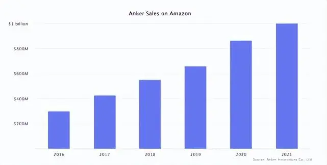 亚马逊Top卖家新排名：安克排在14位，家具卖家是“吸金兽”